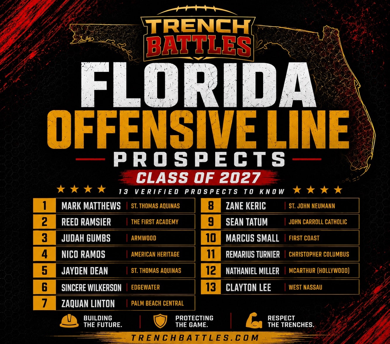 2027 Florida Offensive Line Prospects to Know